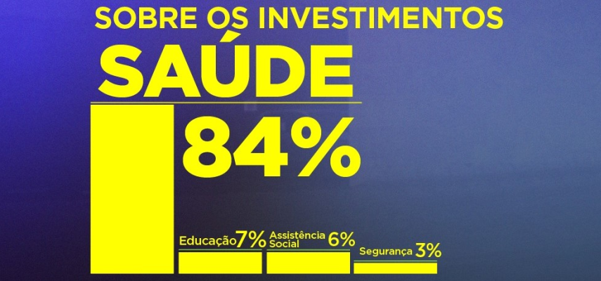 Saúde foi a área mais votada para receber doação de recursos da Câmara Municipal
